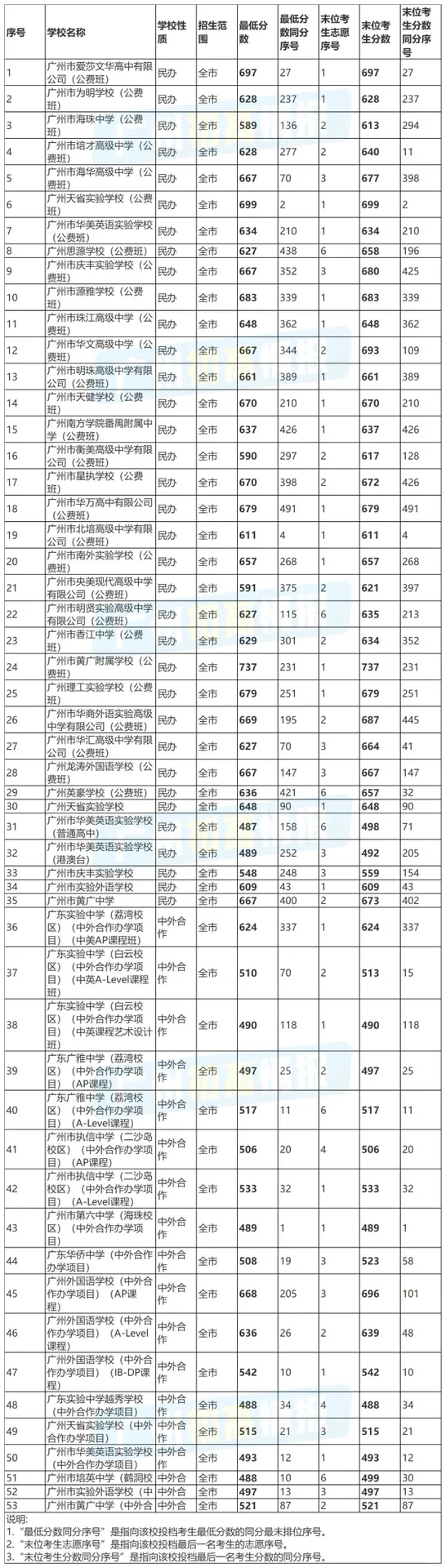 25中考录取分数线出来啦！