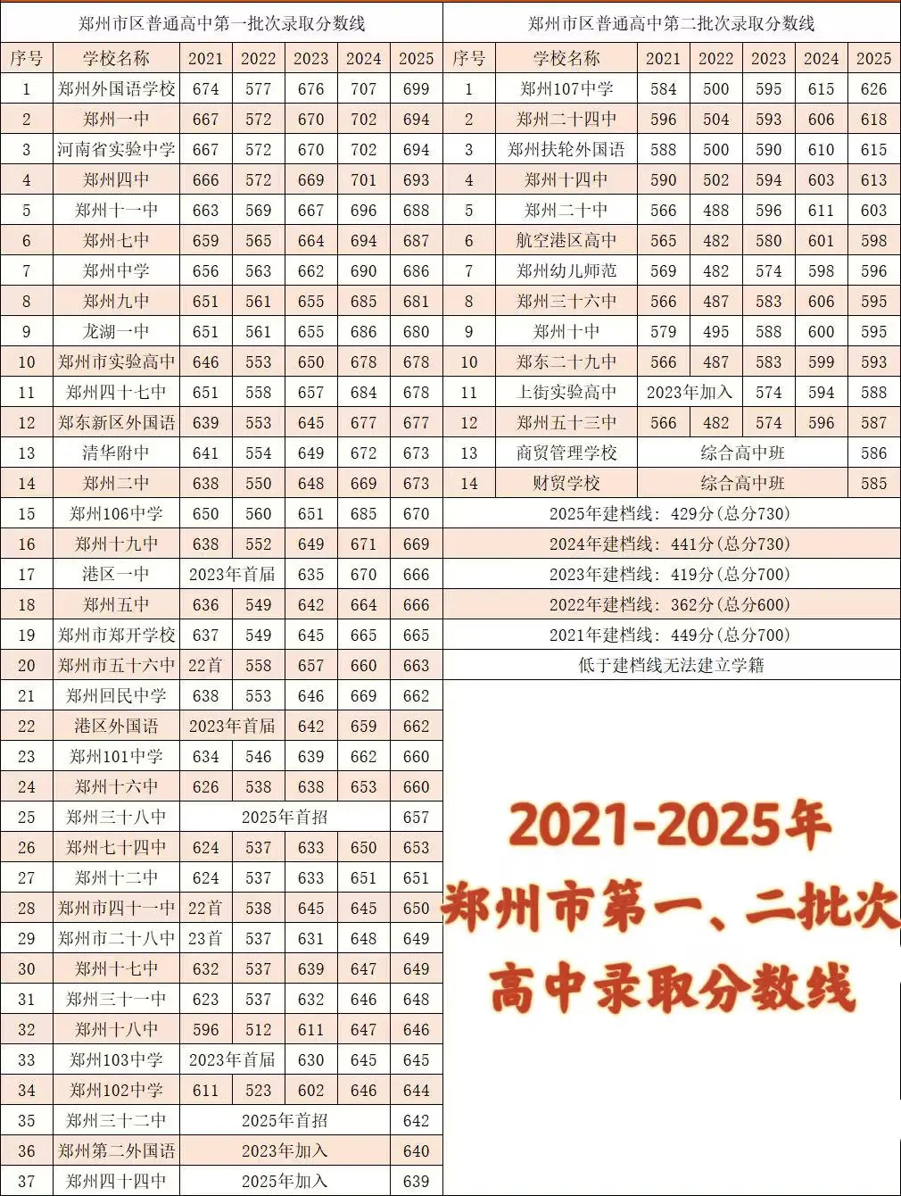 近五年郑州高中录取分数线完整梳理！