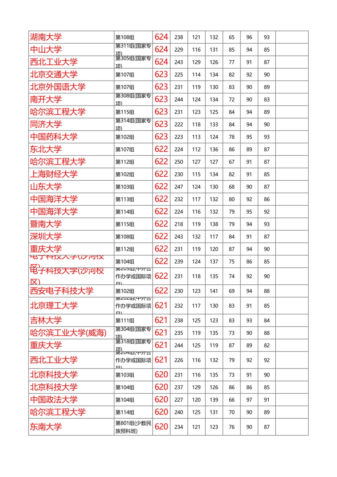 湖南2025年本科普通批投档线物理（第1/共8）