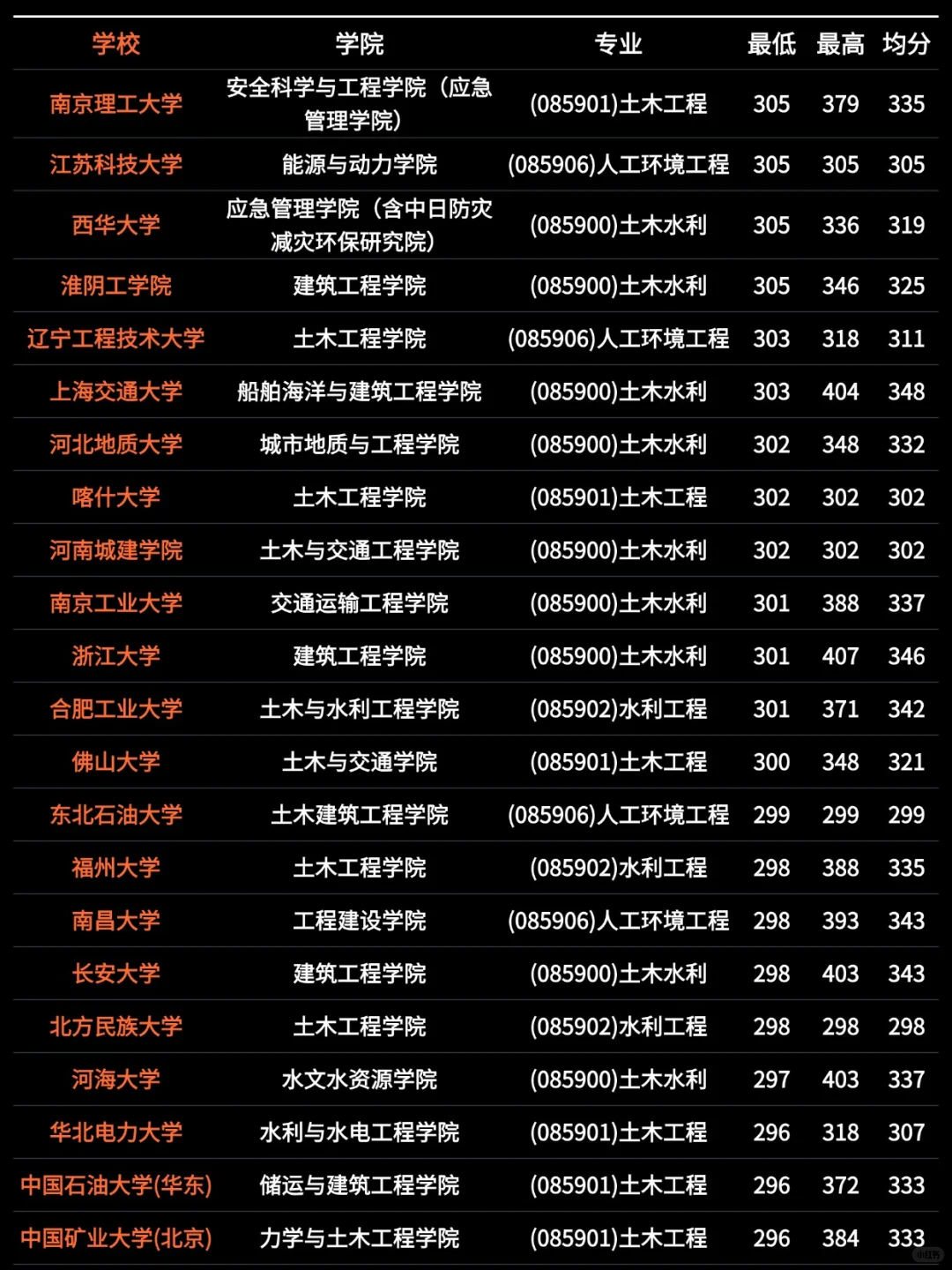 26考研｜土木与水利考研院校录取情况一览