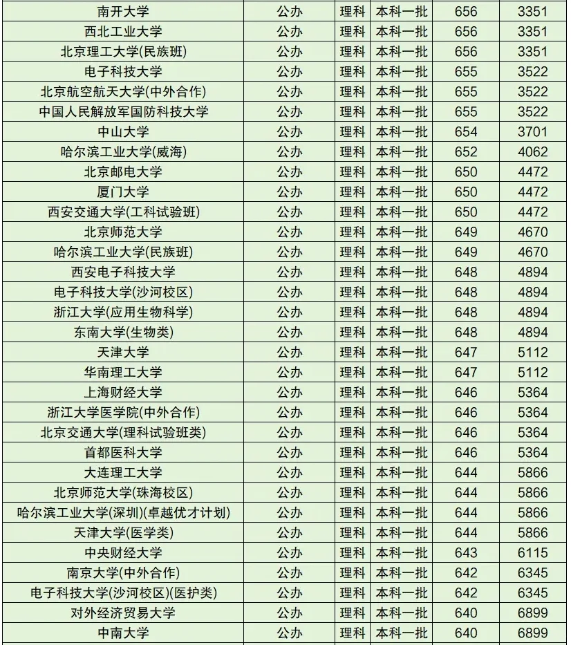 全国一本二本大学分数线排名（100名）