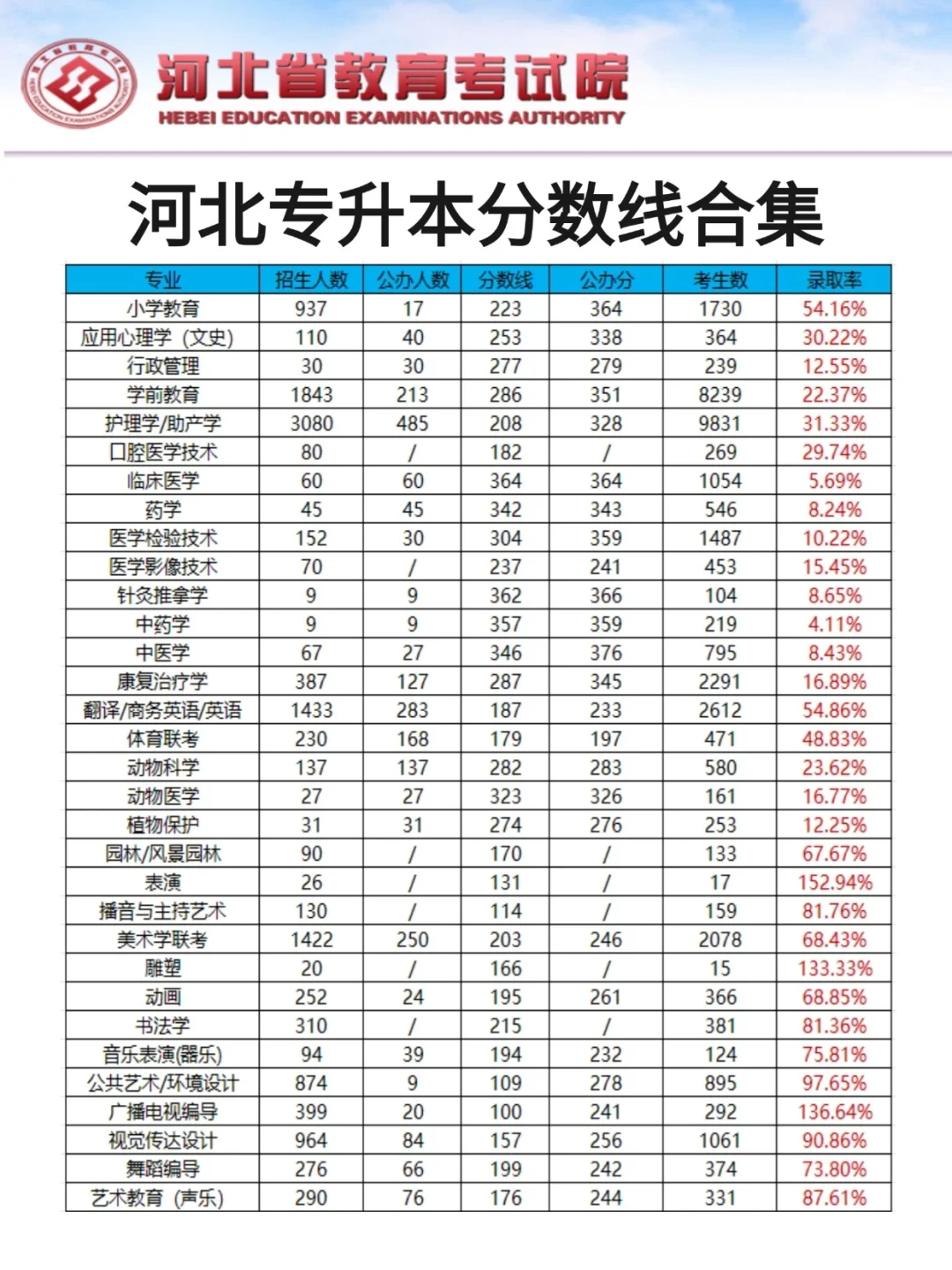 河北专升本分数线合集‼️