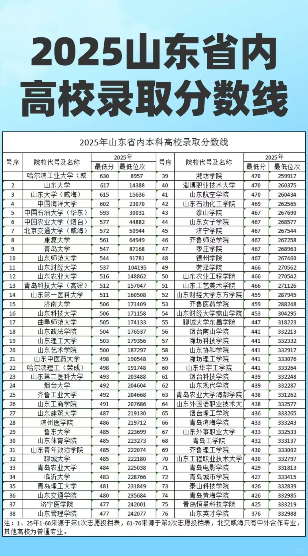 2025年山东省内高校录取分数线