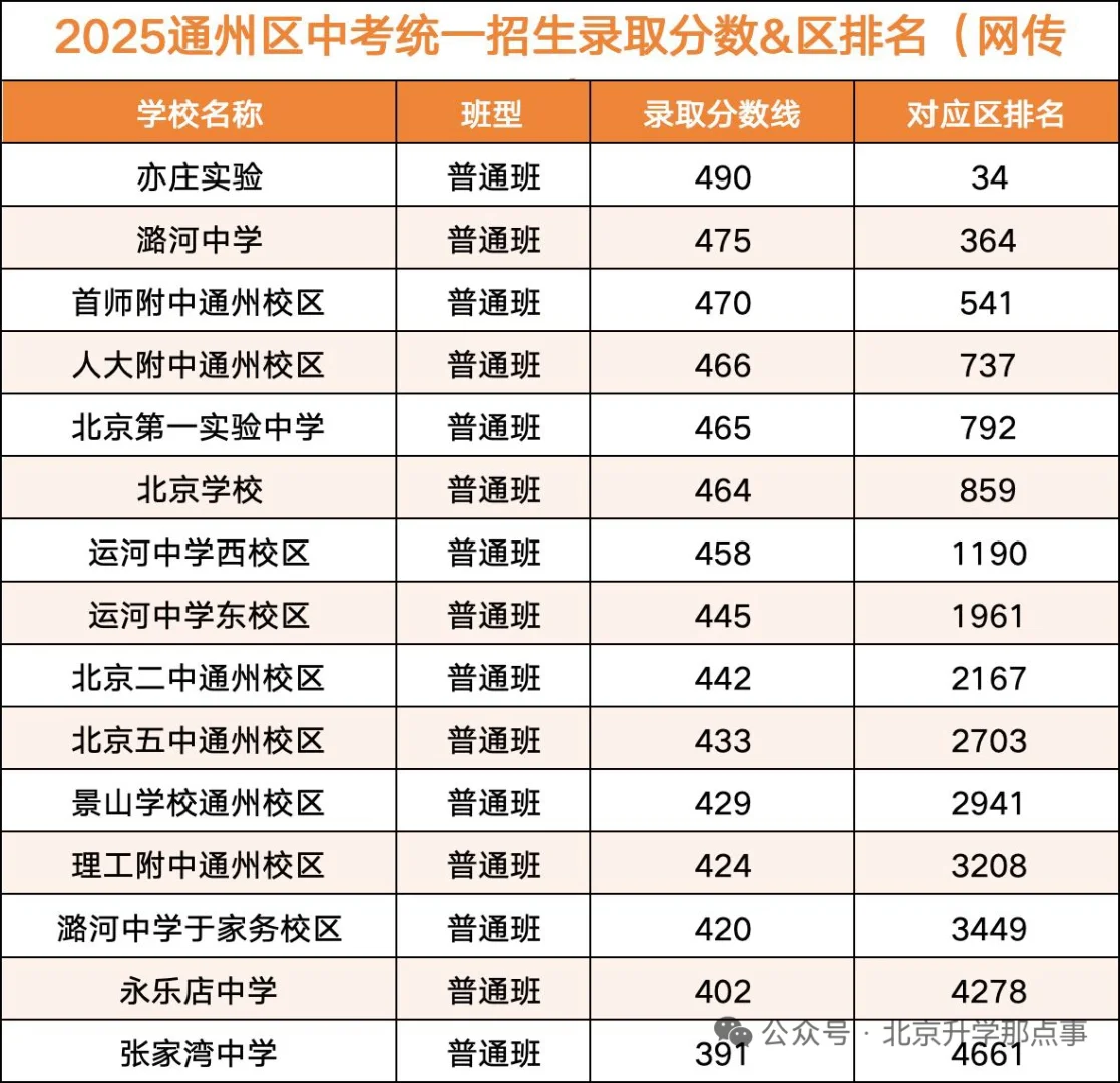 2025年北京中考各区录取分数线，新鲜发布