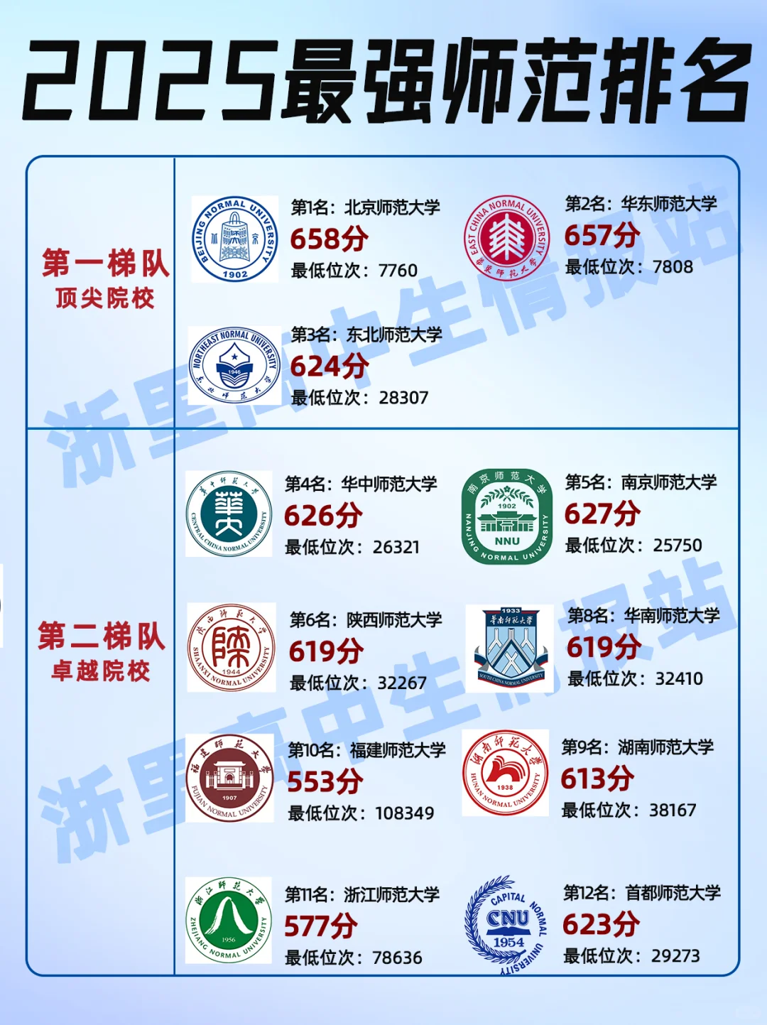 2025年中国最强师范院校排名?