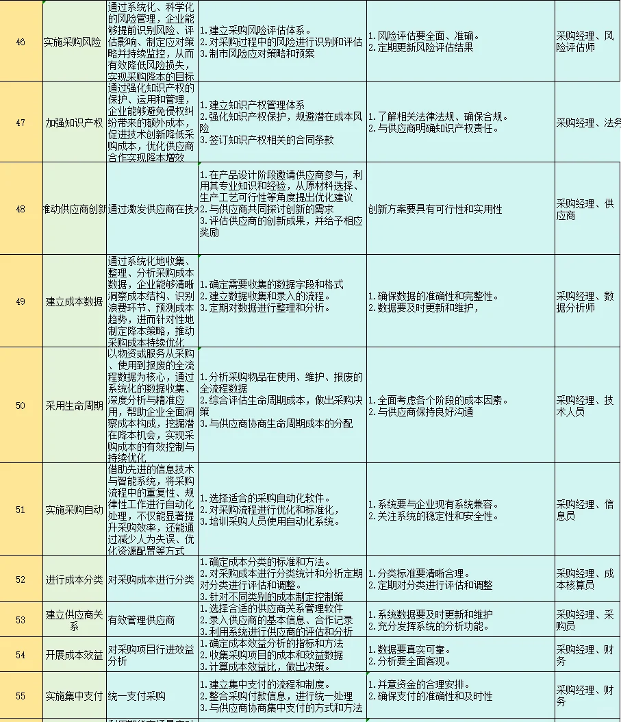 采购降本99种方法，学到了?