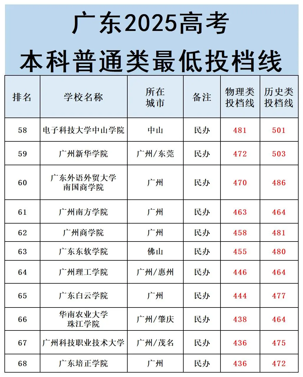 广东家长速存!2025本科投档线来啦!