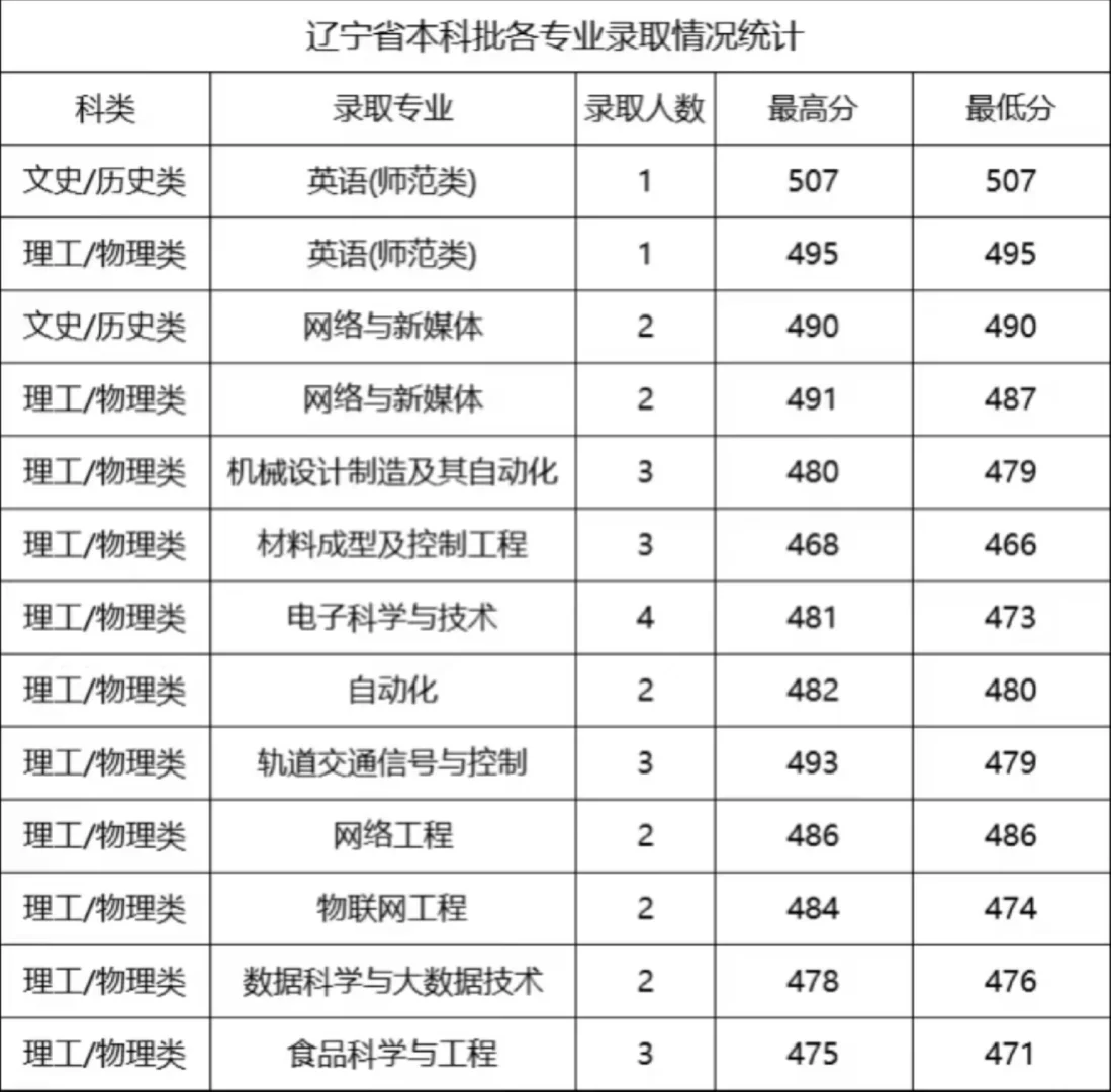 速看!部分外省录取已结束,分数线全曝光