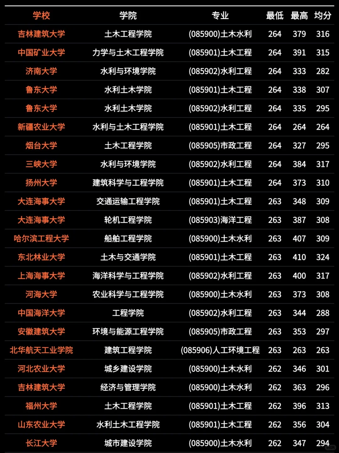 26考研｜土木与水利考研院校录取情况一览