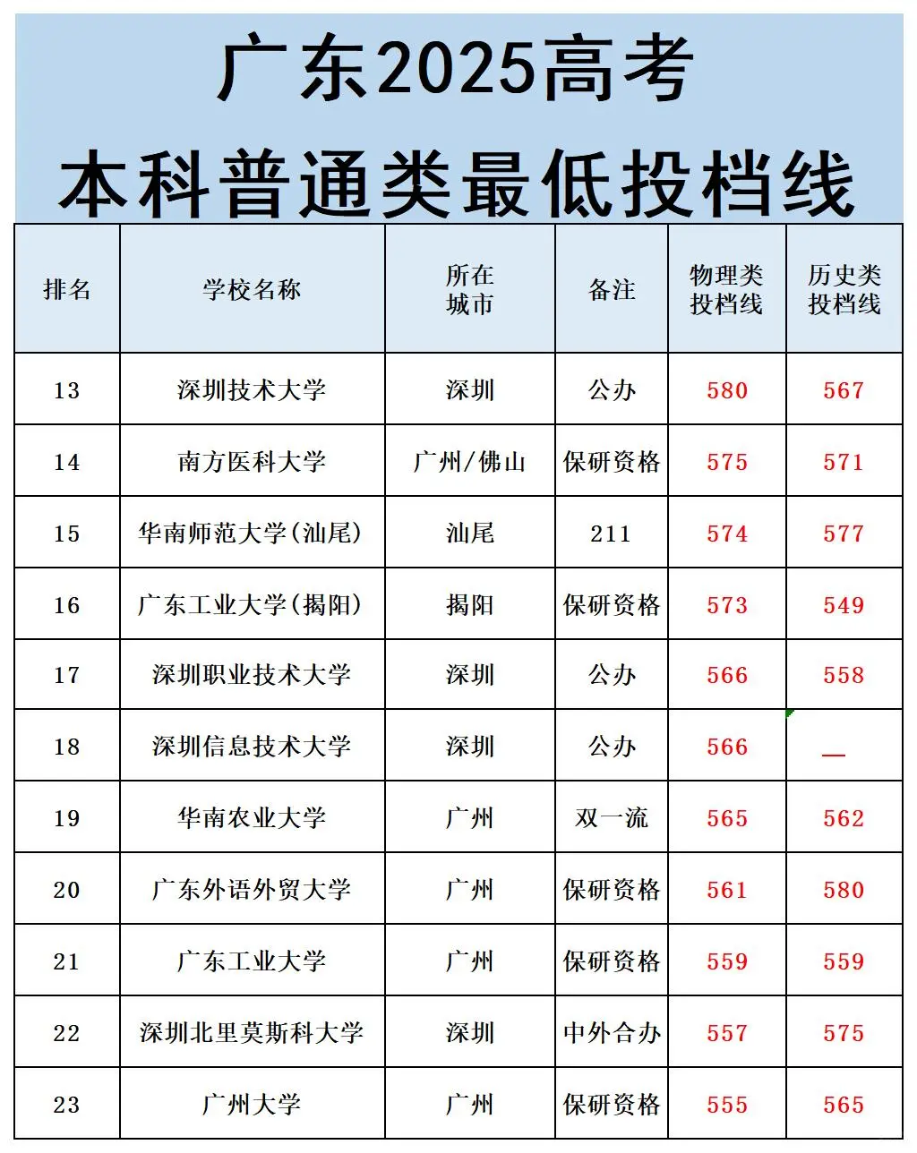 广东家长速存!2025本科投档线来啦!