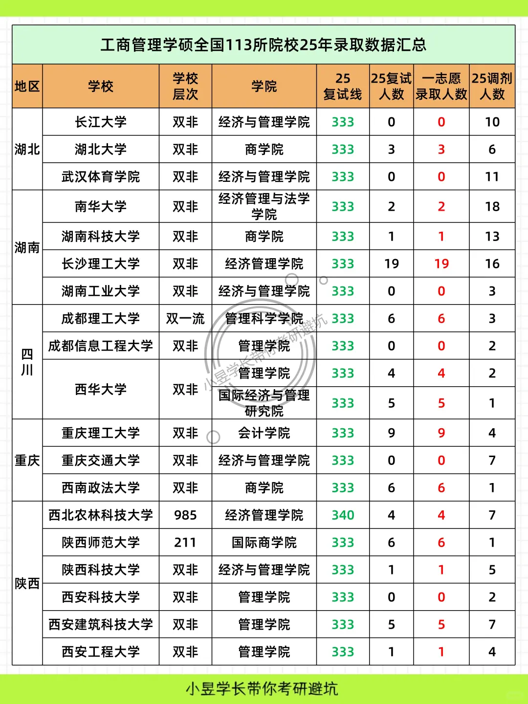 工商管理学考研全国院校25最新录取数据盘点