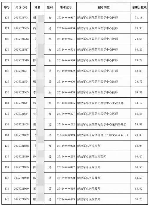 文职人员拟录用226人公示 录取分数线速看！