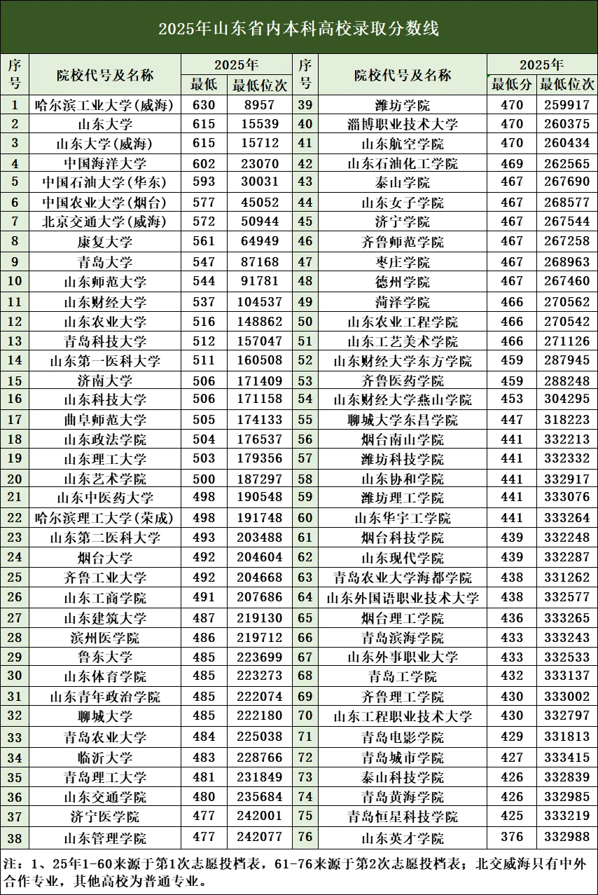 2025年山东省内本科院校最低录取分数线
