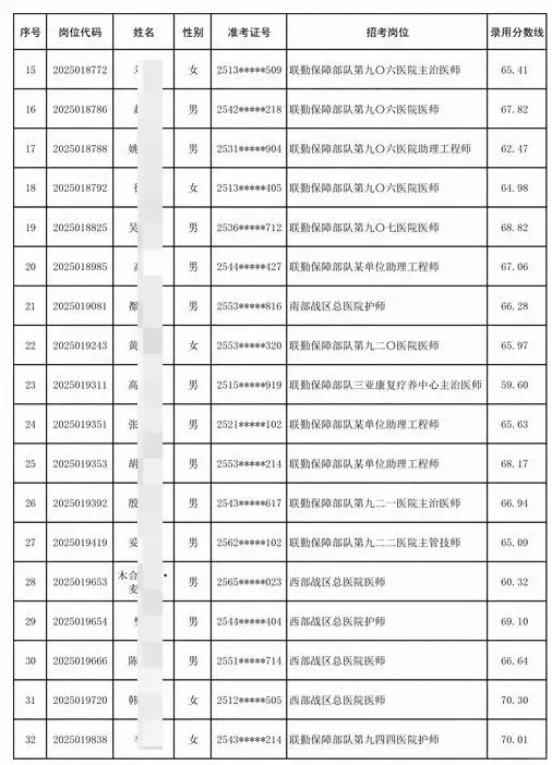 文职人员拟录用226人公示 录取分数线速看！