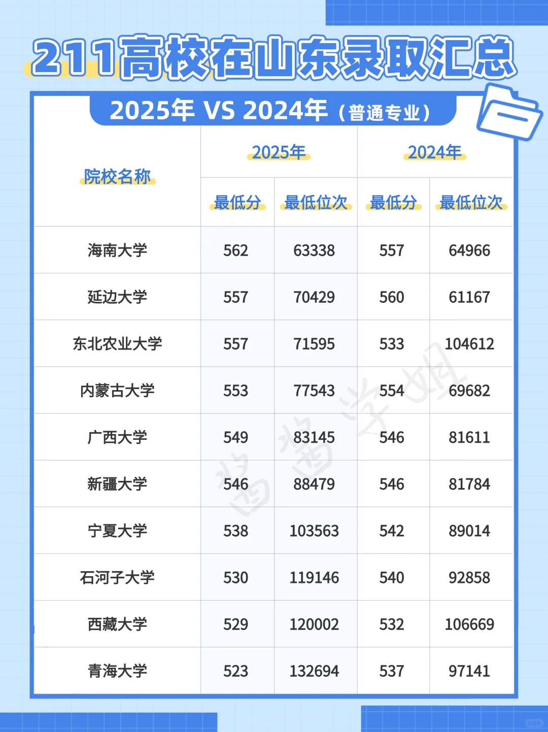 2025年211大学山东录取分数位次汇总?