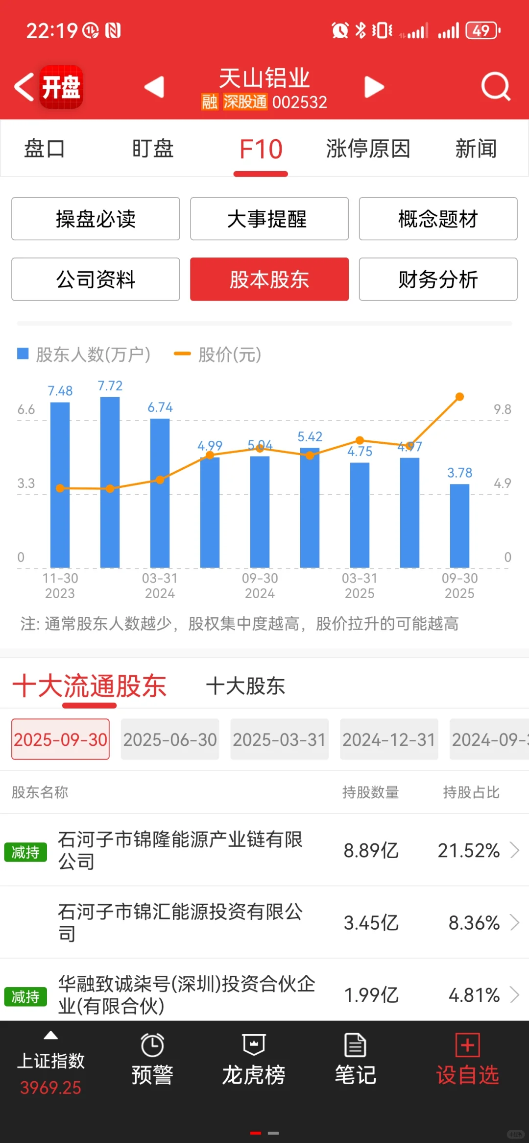 天山铝业:悄悄的进村，打抢的不要