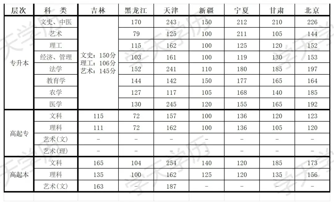 成考录取分数线