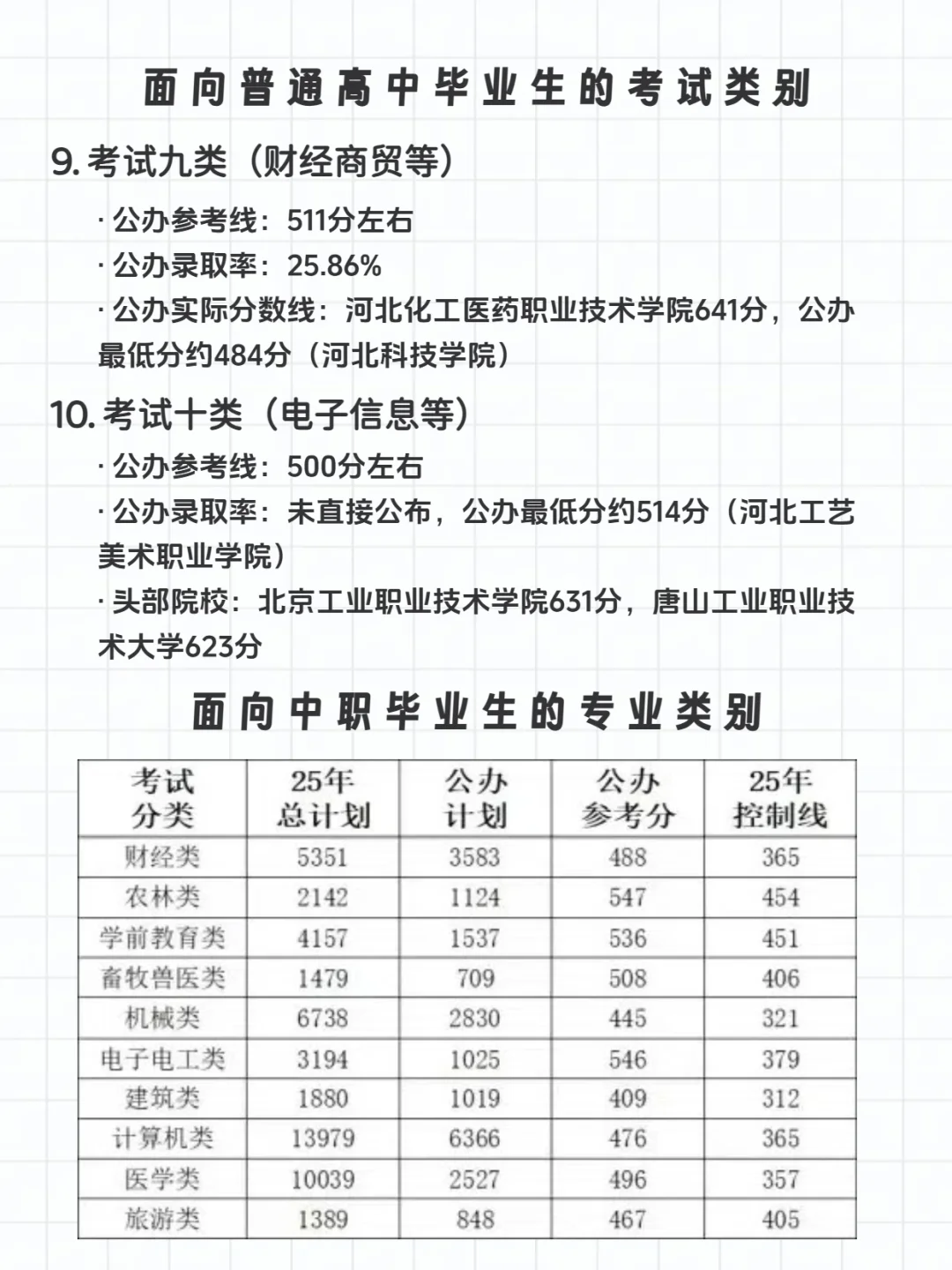 ?走单招？各类公办录取分数线你知道吗？