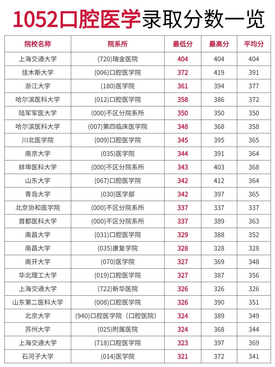 口腔医学全国院校录取分数情况