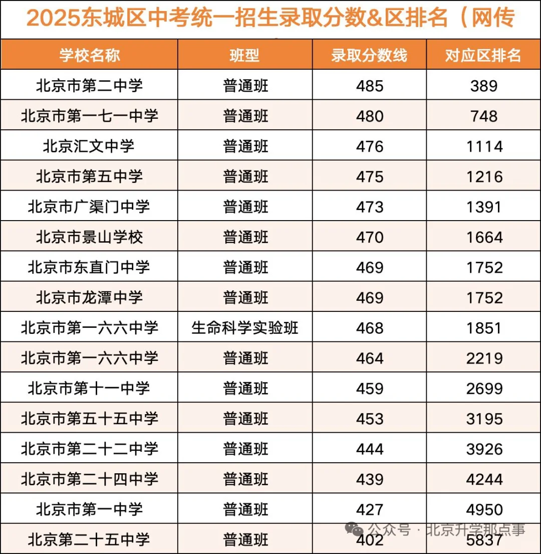 2025年北京中考各区录取分数线，新鲜发布