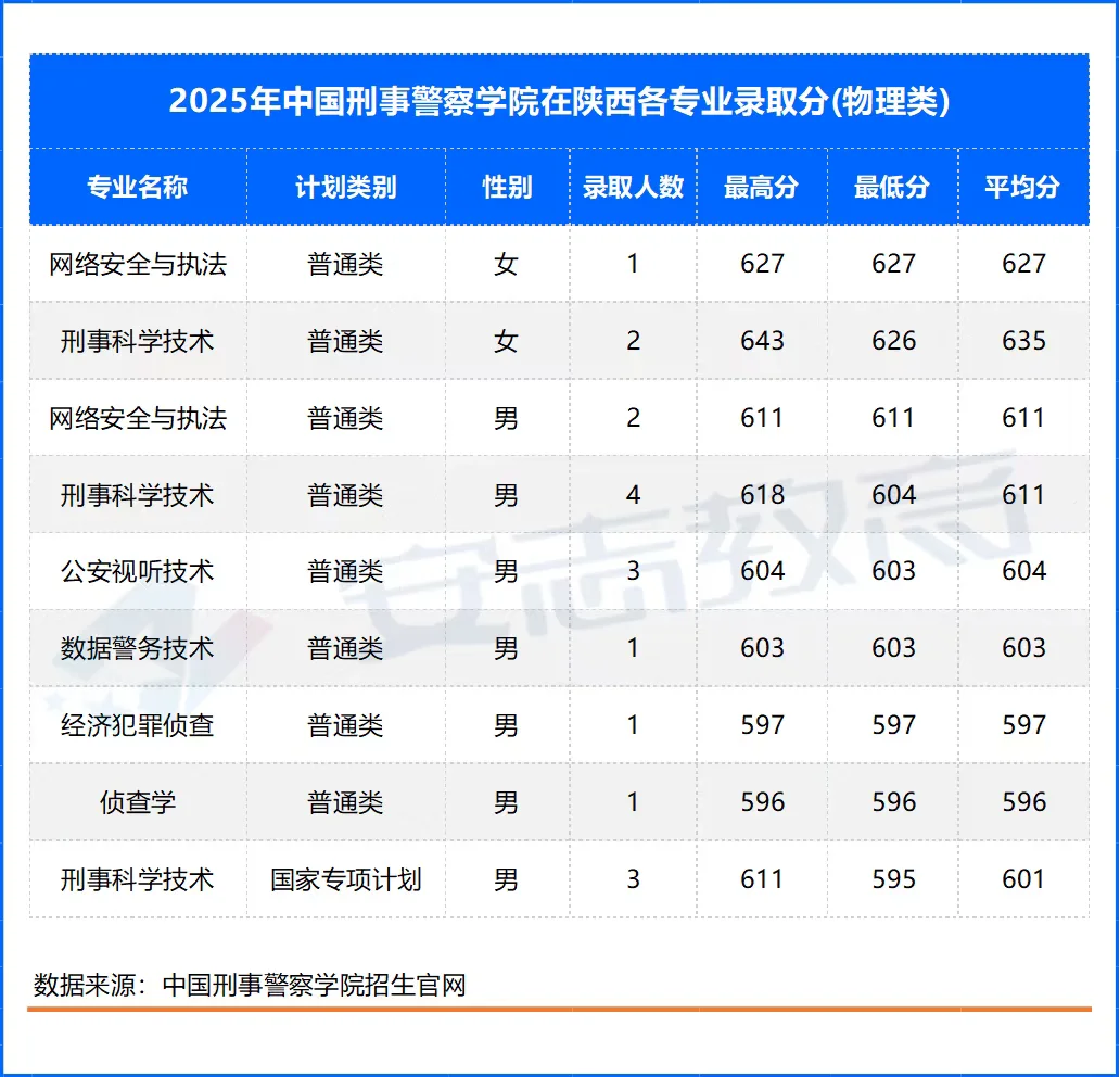 中国刑事警察学院录取分数