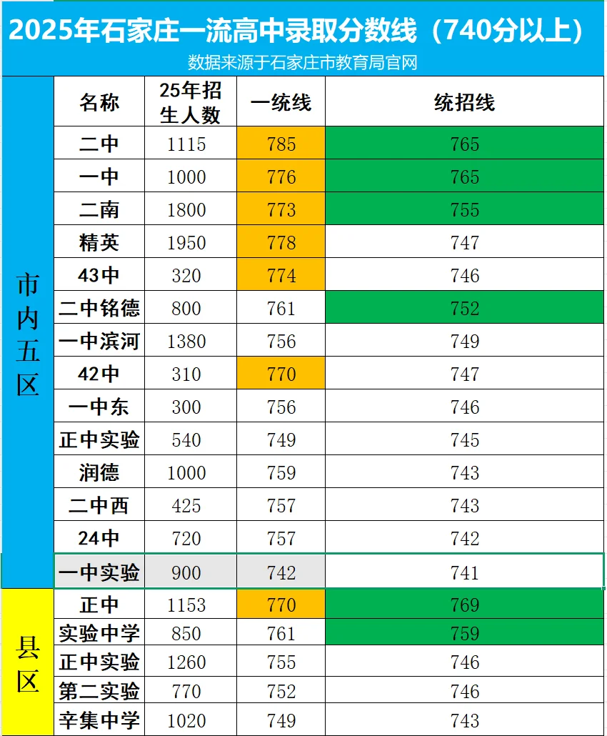 石家庄一流高中录取分数线（740分以上）