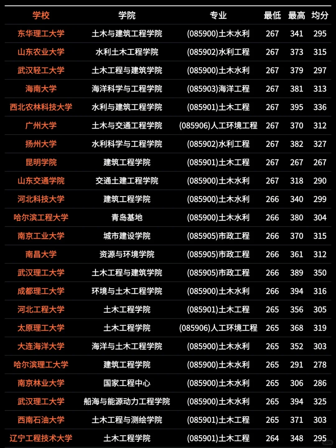 26考研｜土木与水利考研院校录取情况一览