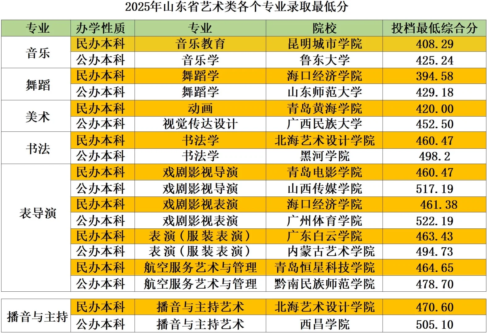 2025年山东艺术类各专业最低录取分数