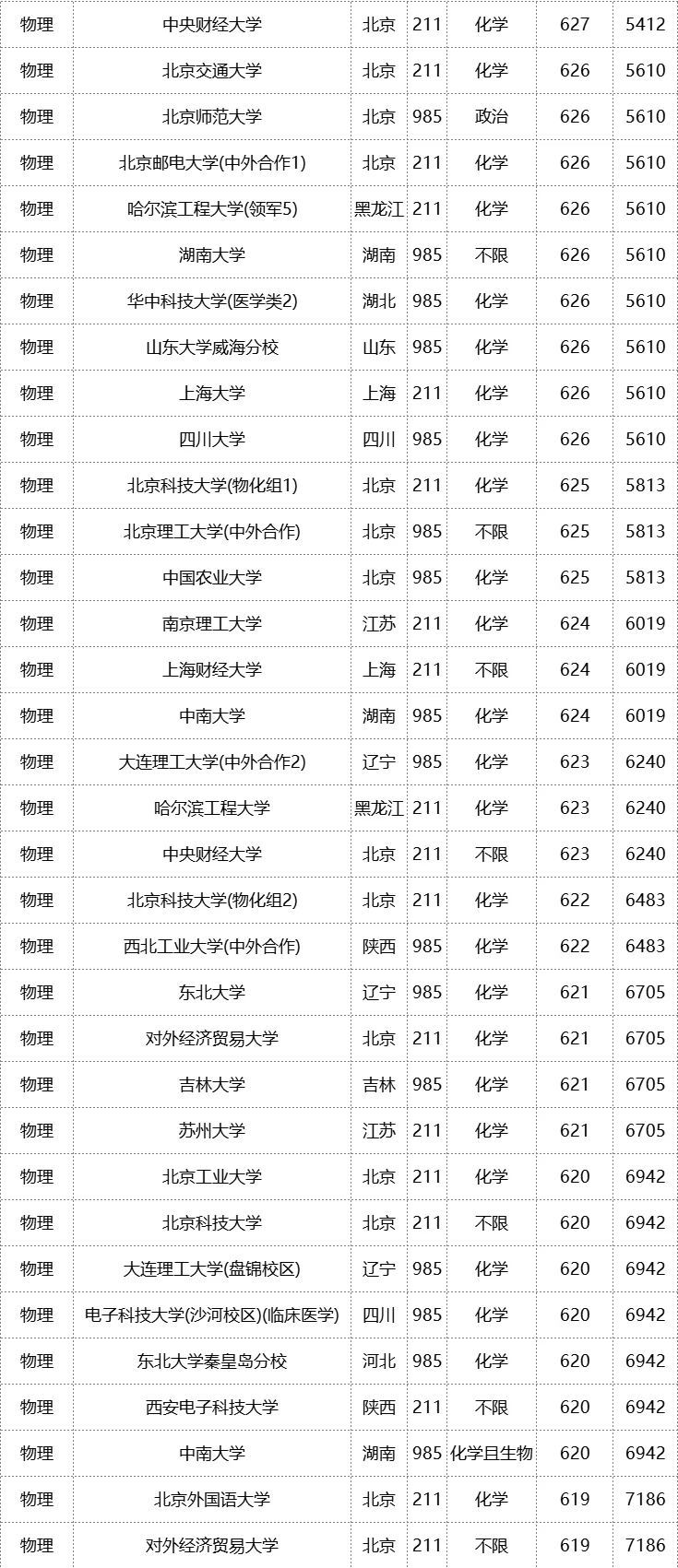 25福建高考本科批投档分