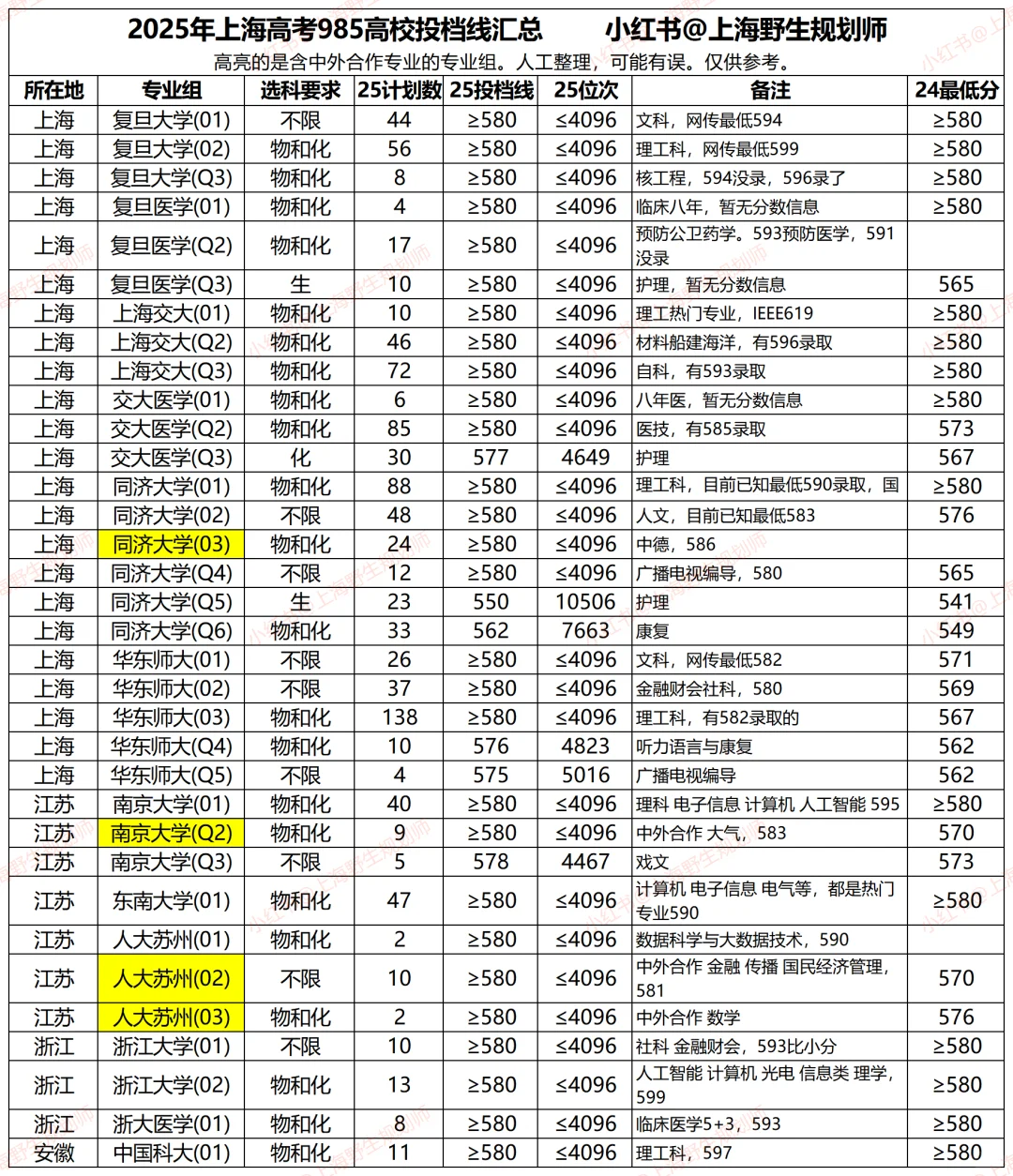 2025年上海高考985院校普通批投档分数线