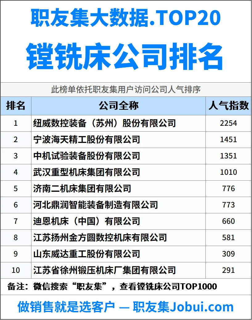 2025年中国镗铣床公司排行榜