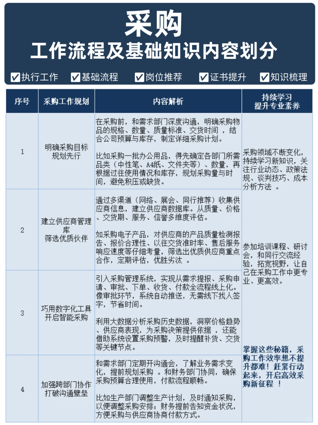 采购工作流程及基础知识内容划分