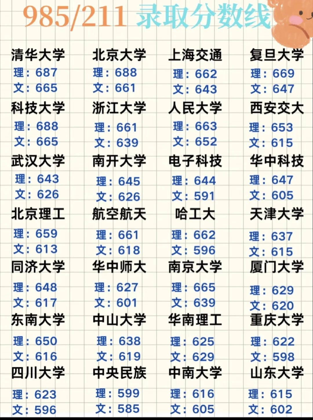 高考分数指南