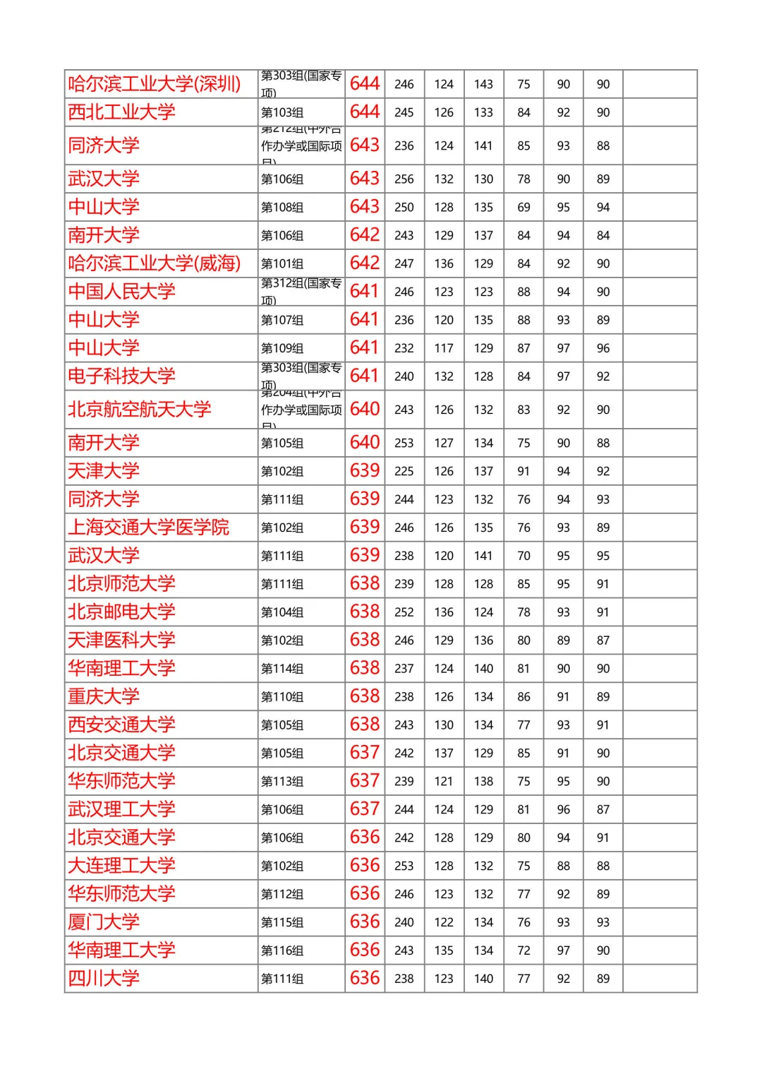 湖南2025年本科普通批投档线物理（第1/共8）