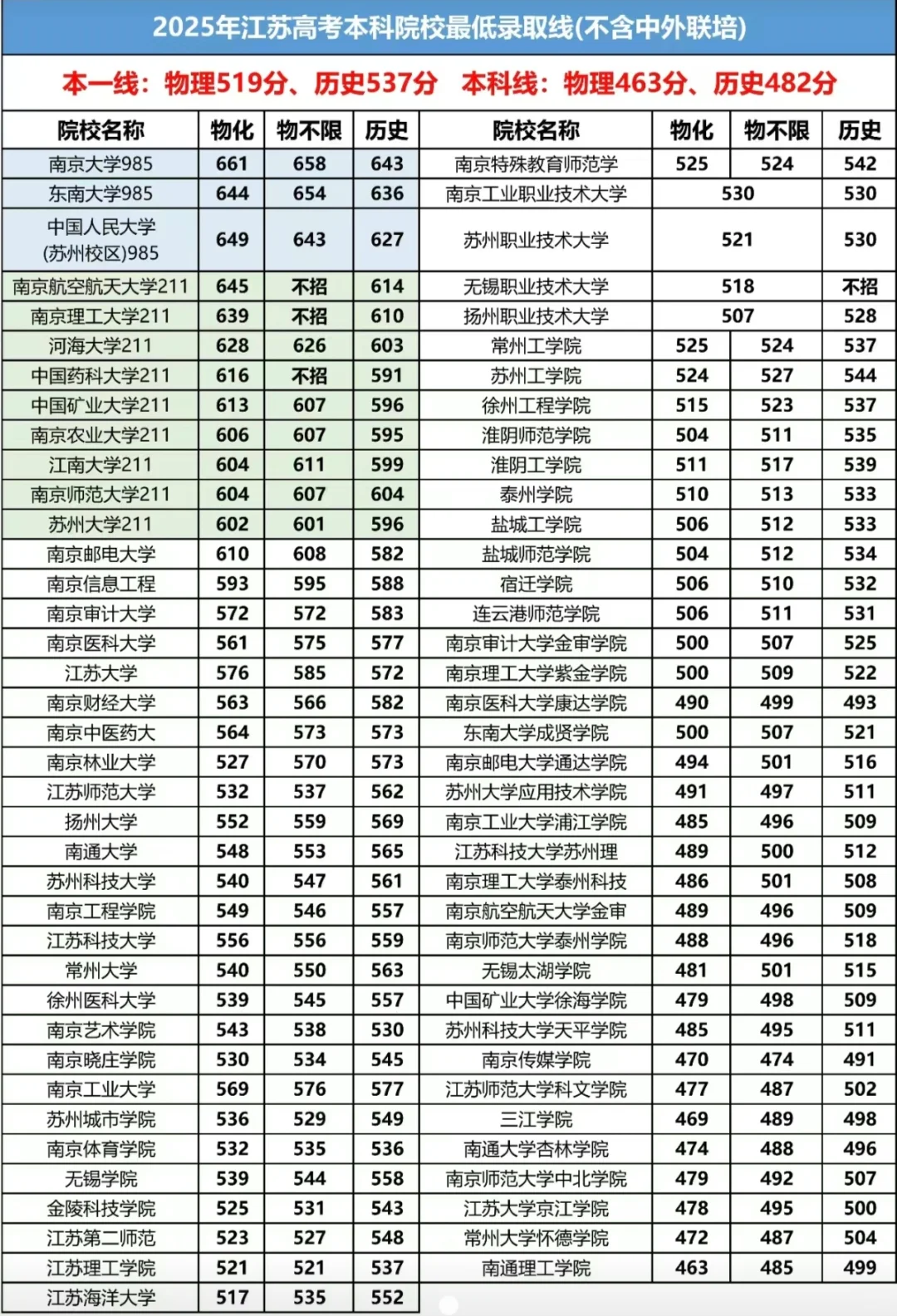 2025年江苏高校本科批次录取最低分数线