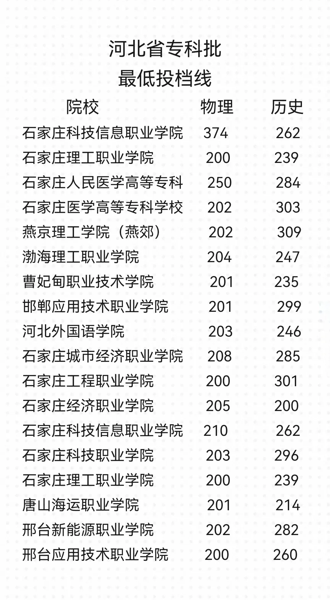 25年河北省高考各专科院校最低录取分数线