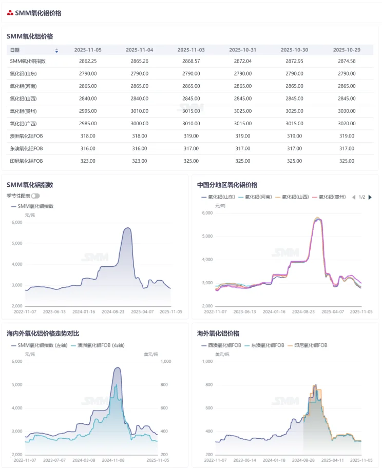 氧化铝现货依旧承压！
