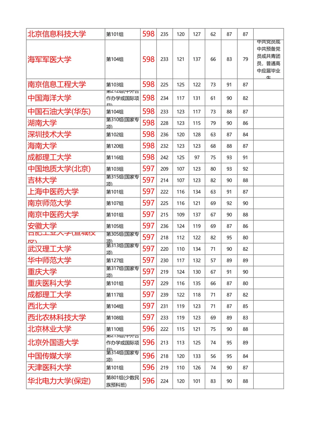 湖南2025年本科普通批投档线物理（第1/共8）
