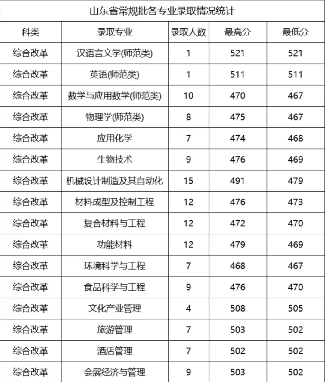 速看!部分外省录取已结束,分数线全曝光
