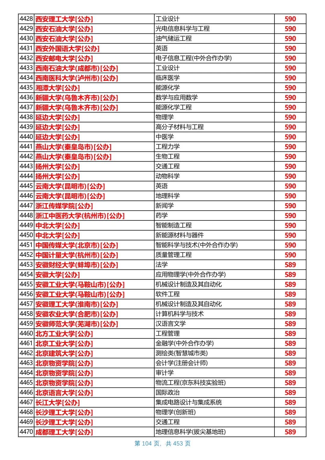 河北2025本科普通物理组投档线，第6/共26