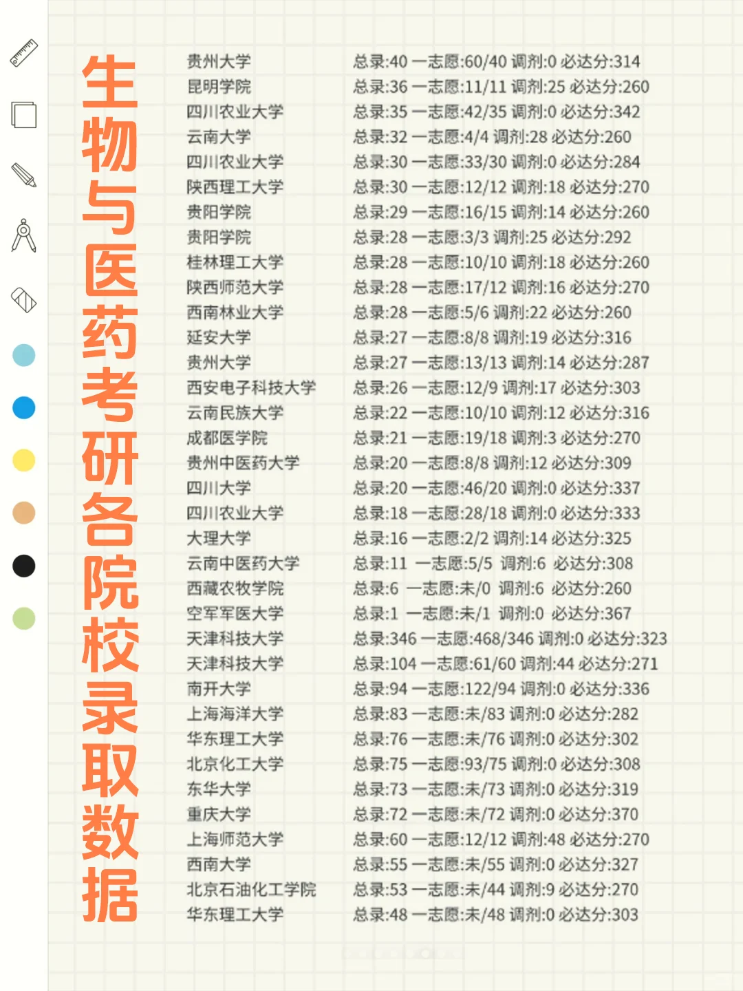 ?生物与医药考研各院校录取数据大揭秘！