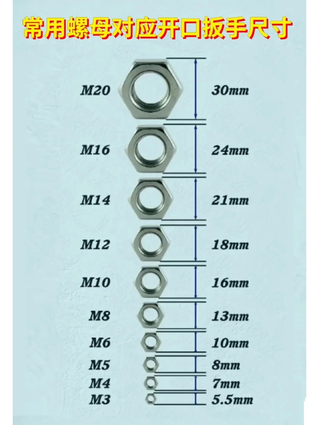 常用螺栓螺母所需扳手