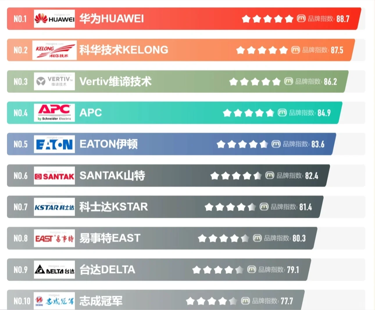 UPS电源十大品牌、UPS不间断电源品牌推荐！