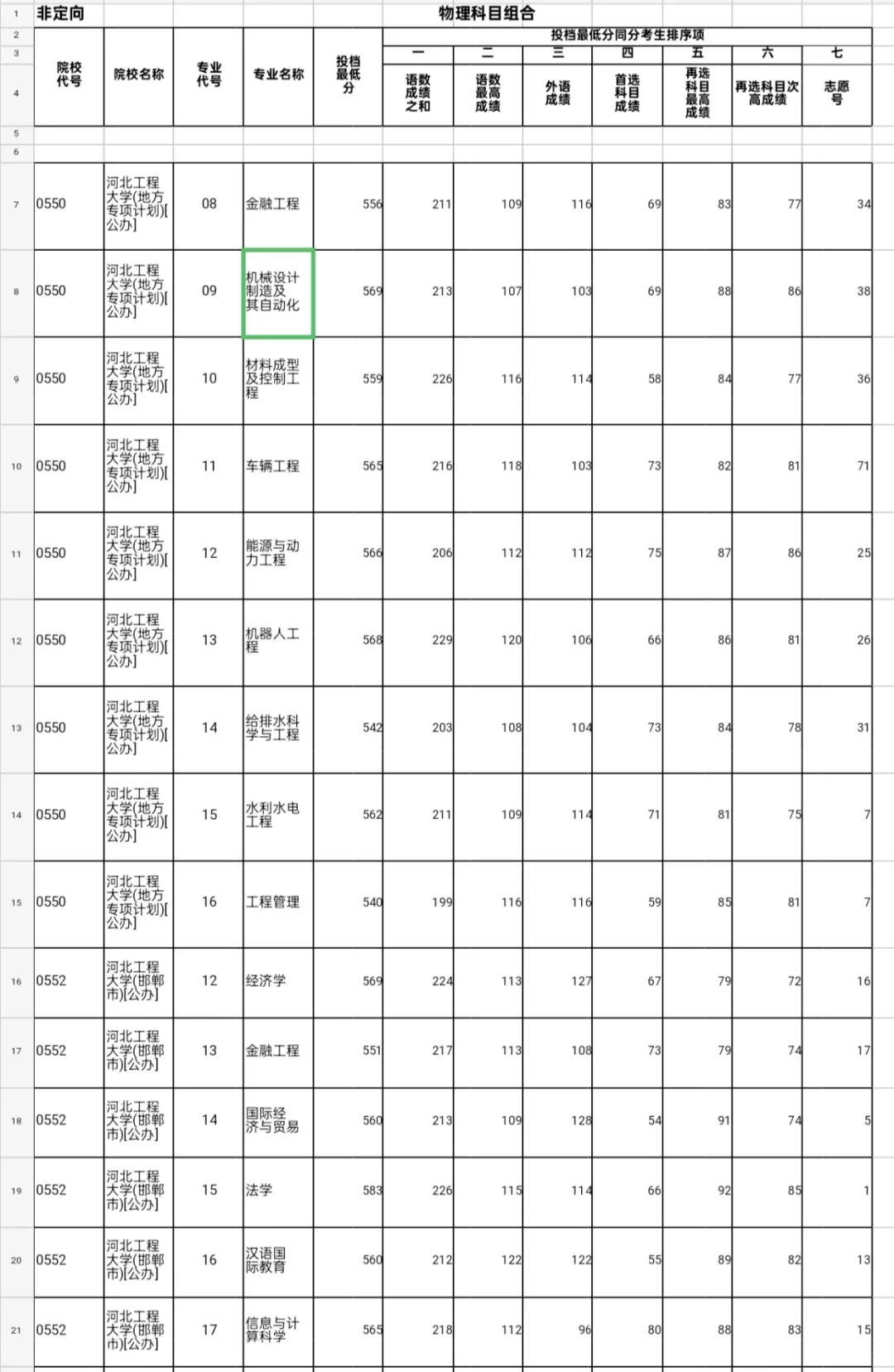 河北工程大学河北省内各专业投档线公布