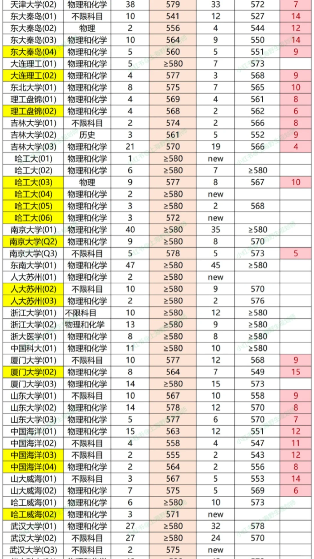 2025年上海高考985院校普通批投档分数线