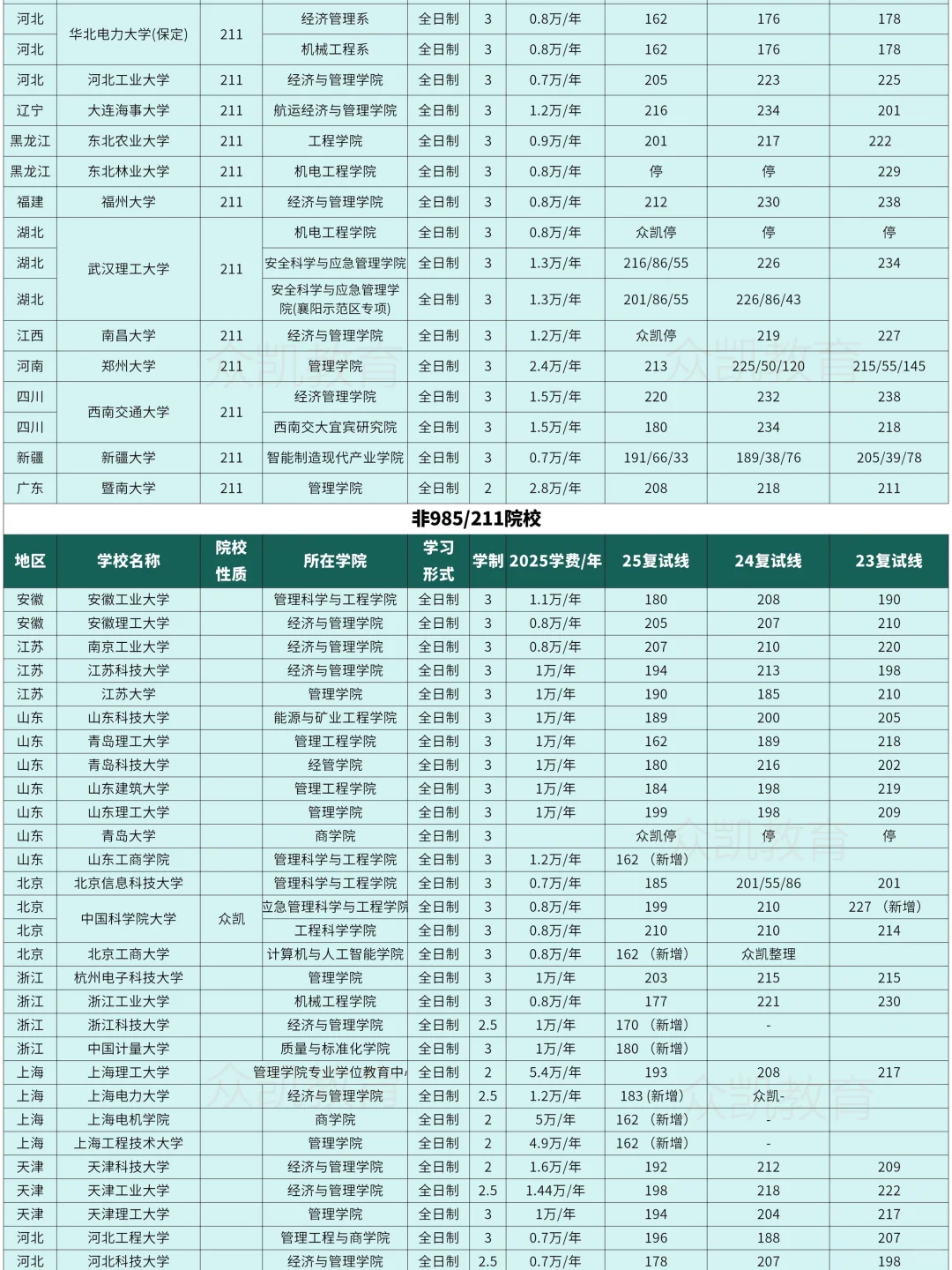25-23年工业工程与管理分数线及学费汇总