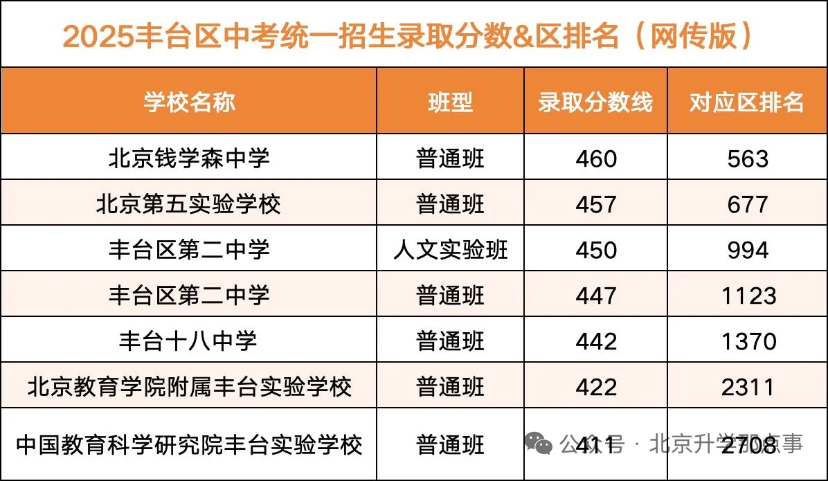 2025年北京中考各区录取分数线，新鲜发布