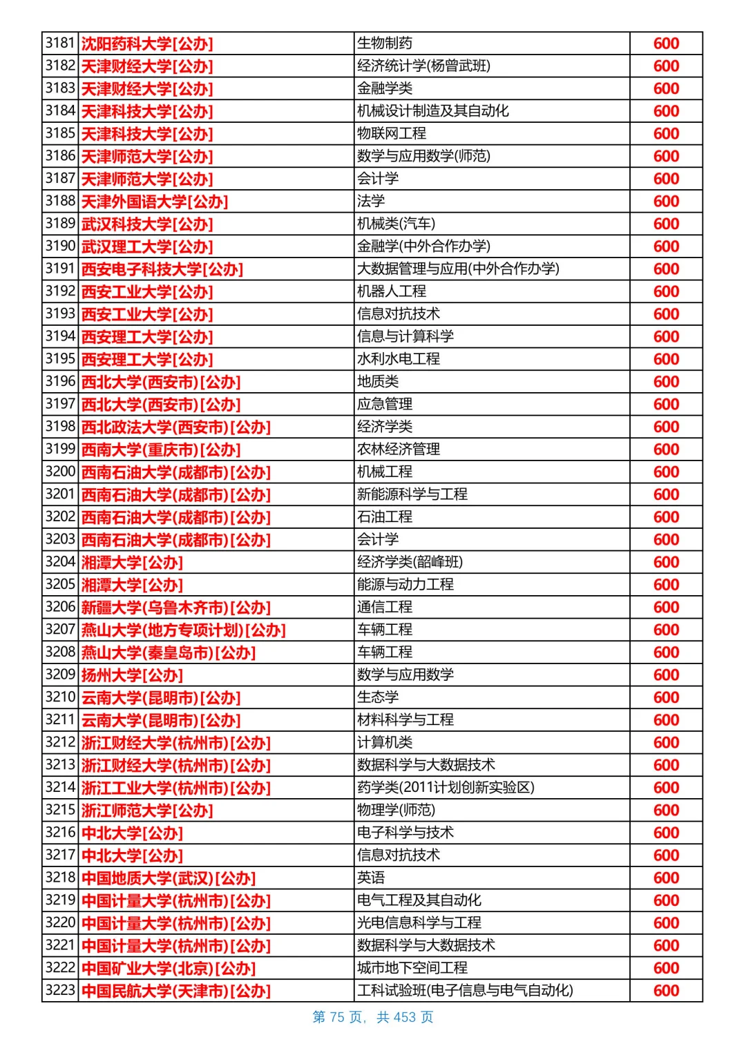 河北2025本科普通物理组投档线，第5/共26