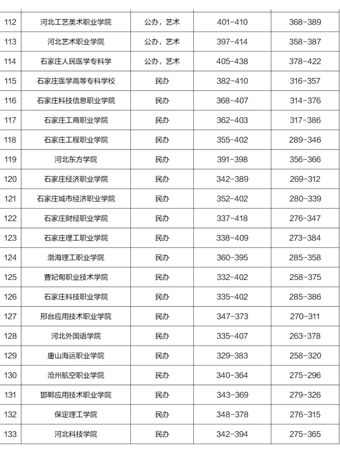 ⭕河北各大学2024录取分数线