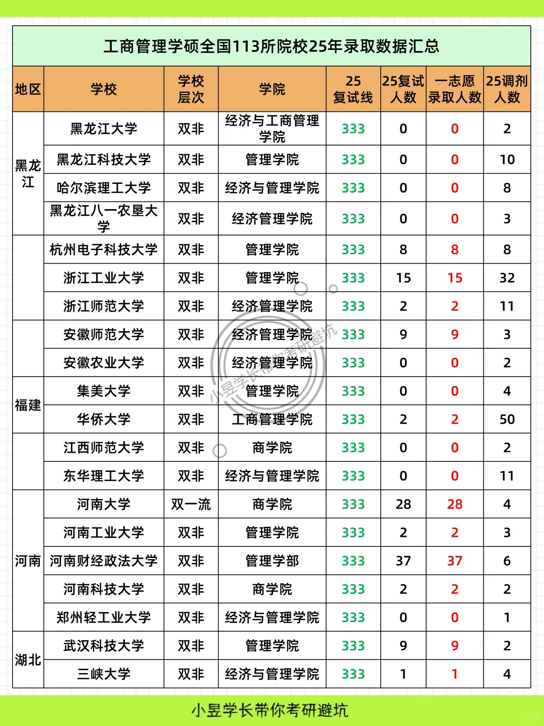 工商管理学考研全国院校25最新录取数据盘点